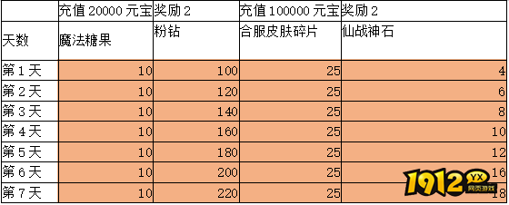 1912yx《全民仙战BT》合服活动