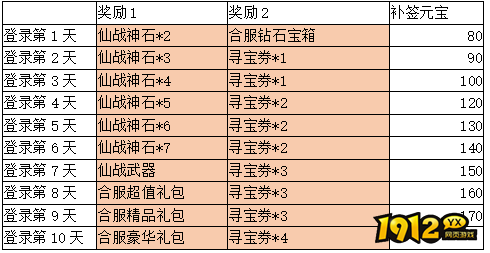 1912yx《全民仙战BT》合服活动