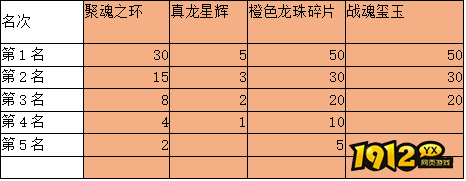 1912yx《全民仙战BT》合服活动
